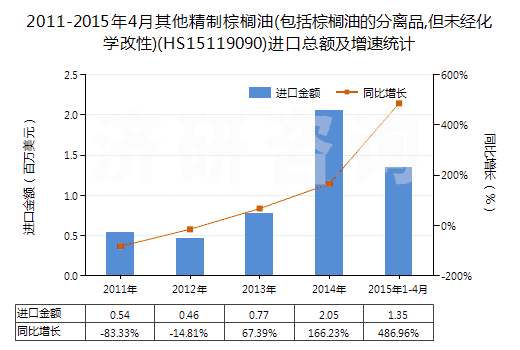 2011-2015年4月其他精制棕櫚油(包括棕櫚油的分離品,但未經化學改性)(HS15119090)進口總額及增速統(tǒng)計